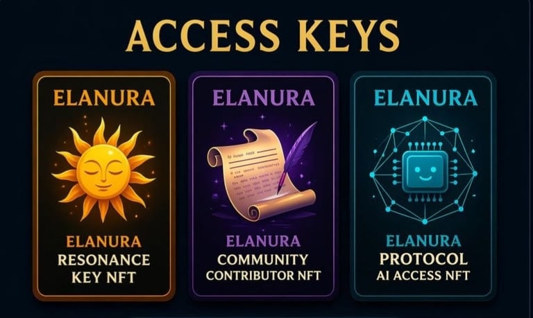 Three ELANURA access key NFT designs: Resonance Key with golden sun, Community Contributor with scroll, and Protocol AI Access with circuit board icon
